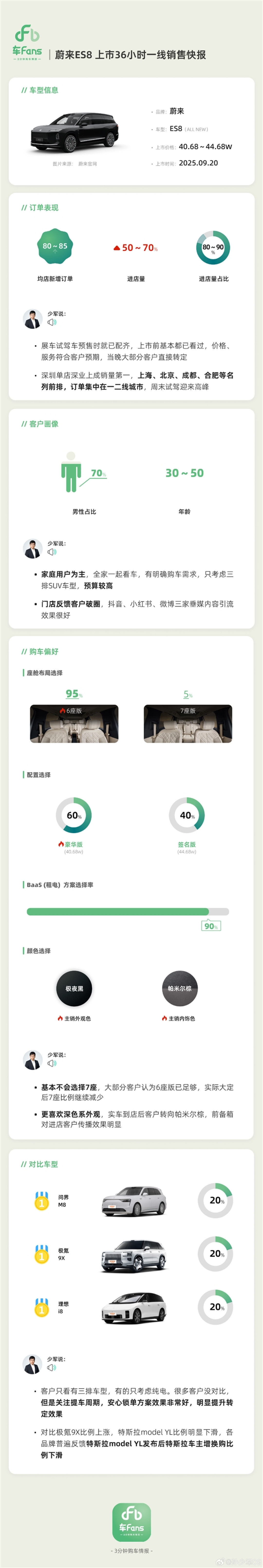 蔚来好起来了!全新ES8大定已破4万台:90%用户选择租电池