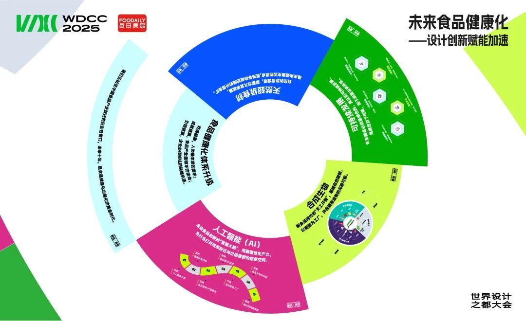 健康×科技×设计融合,Foodaily携手产业创新生态伙伴亮相WDCC2025世界设计之都大会!