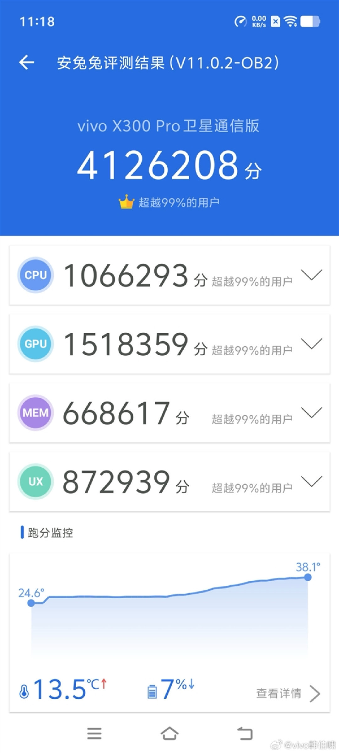 全球首发天玑9500!vivo X300 Pro常温跑分破412万:手机历史最高