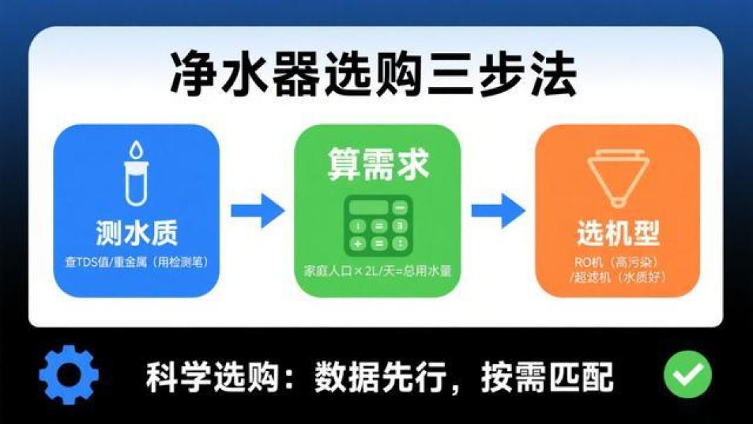 净水器万元机型真必要?从业者揭秘5大智商税陷阱,这样买才省钱