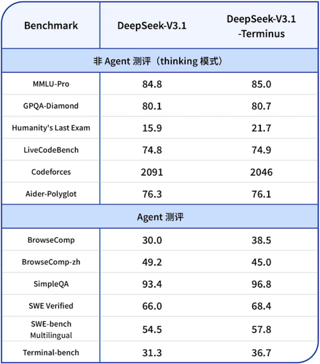 DeepSeek更新至V3.1 Terminus版本:两大升级