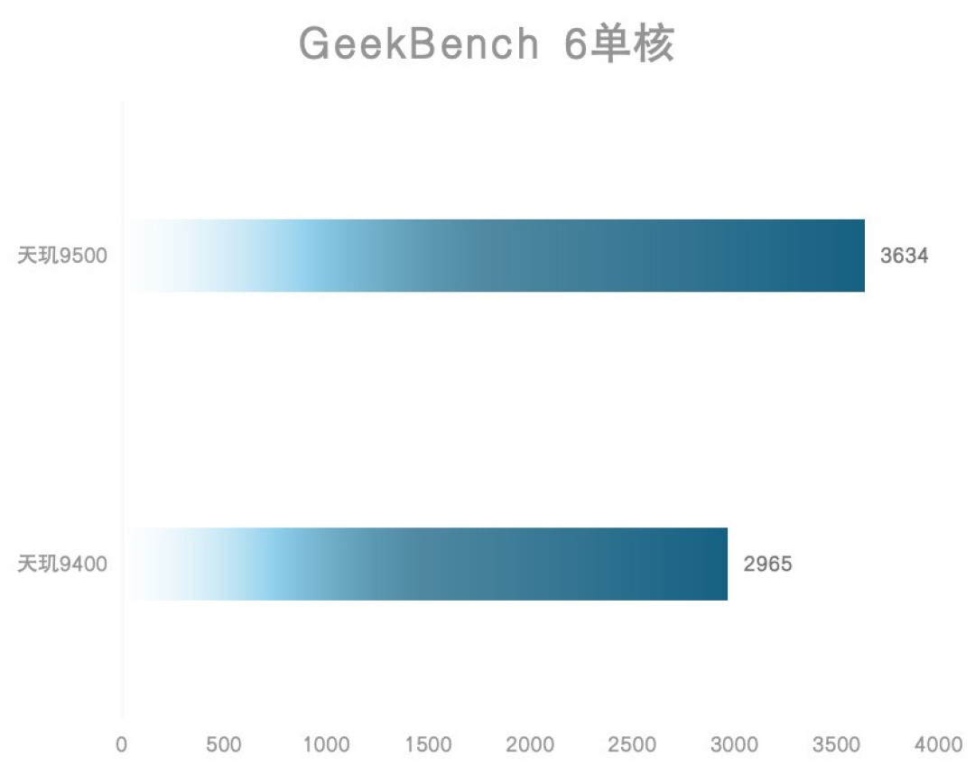 天玑9500旗舰芯片评测:全面焕新,这次强到超越想象
