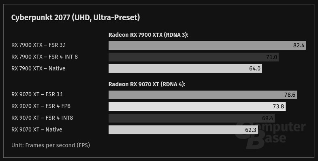 AMD FSR 4 被移植到 RDNA2 显卡:画质更清晰,性能略有牺牲