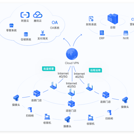 从VPN到SD-WAN，云原生时代的企业管理利器，蒲公英异地组网