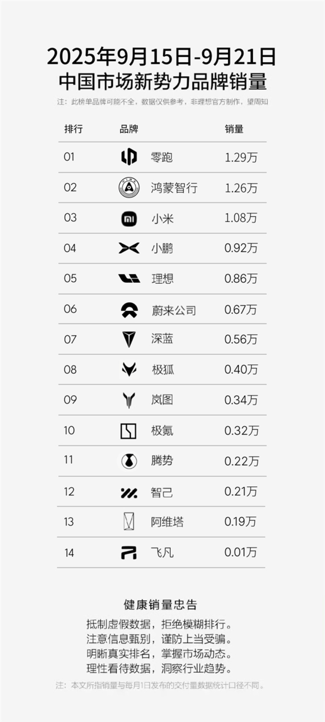 蔚来单周销量6666台:乐道L90已稳居大三排SUV榜单Top3
