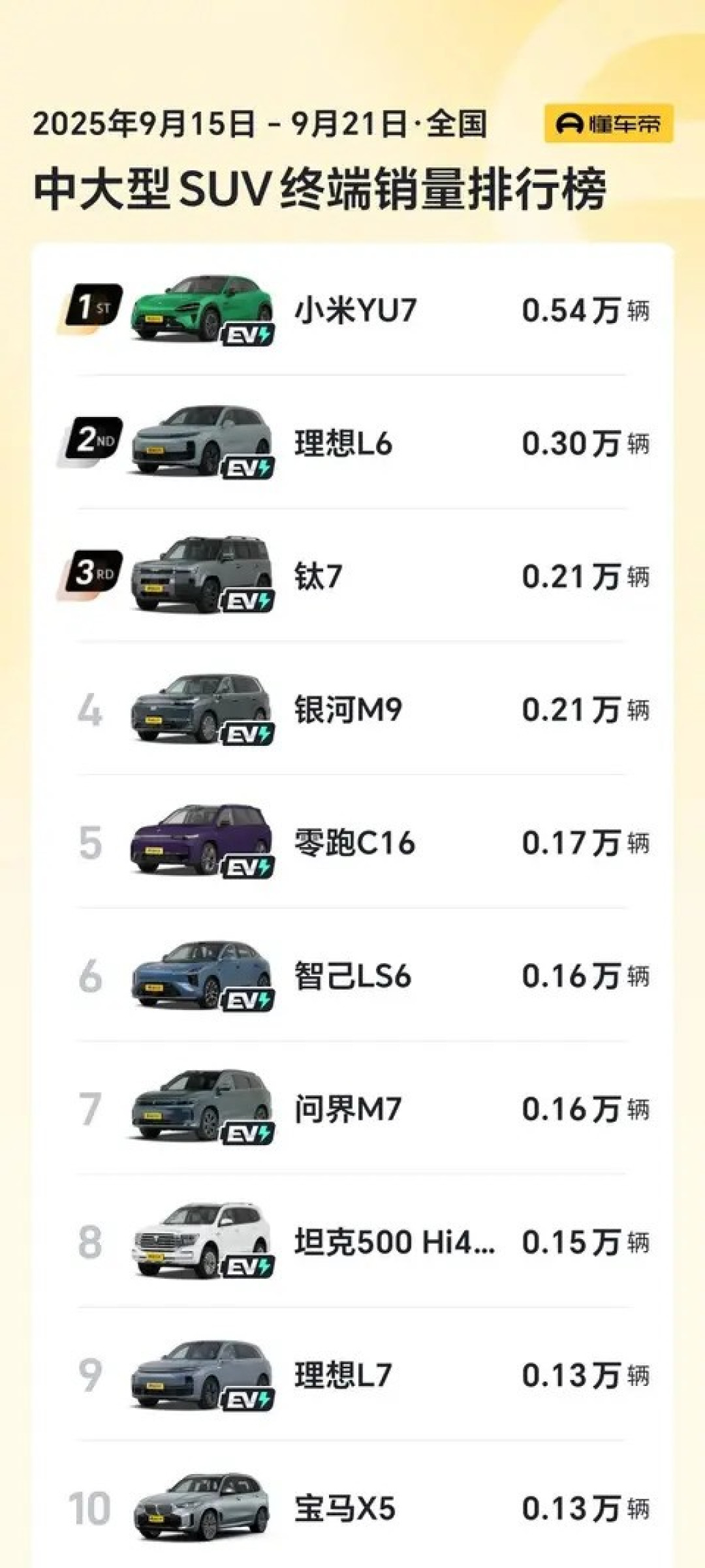2025中大型SUV销量榜:新能源占九席,智己LS6升级亮相成焦点