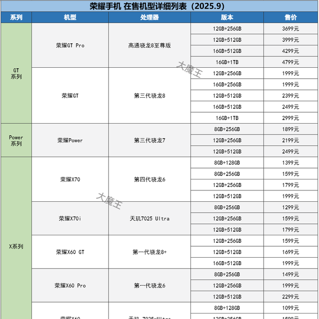 2025荣耀手机怎么选？哪款性价比高，哪款值得买，一文全梳理!