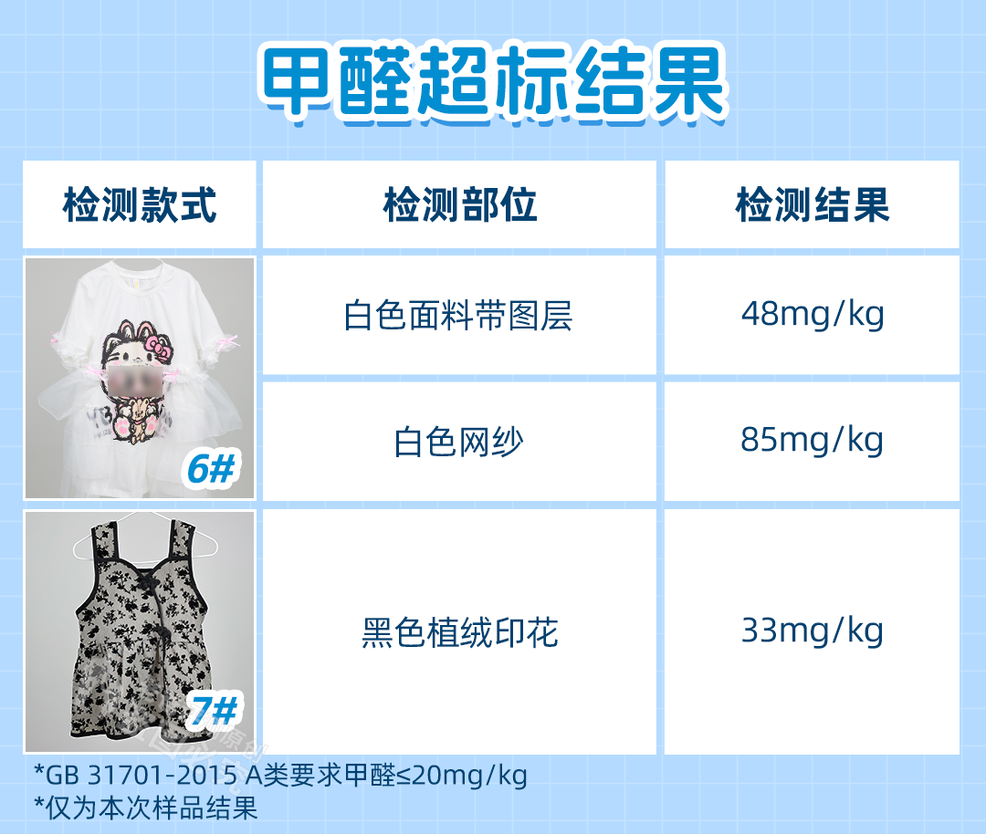 童装有毒?实测14款,这几种款式的别让孩子穿了!