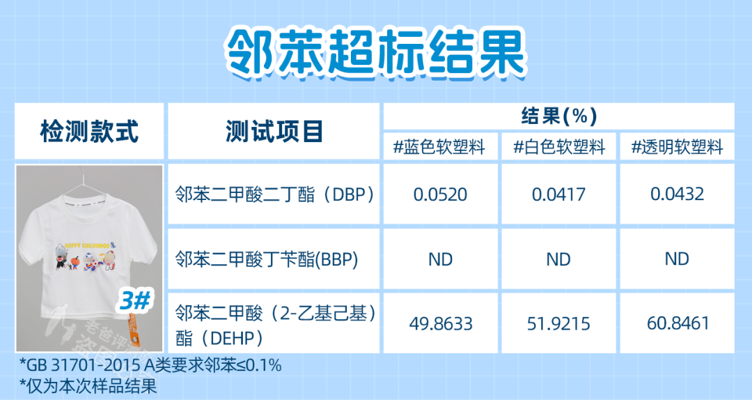 童装有毒?实测14款,这几种款式的别让孩子穿了!
