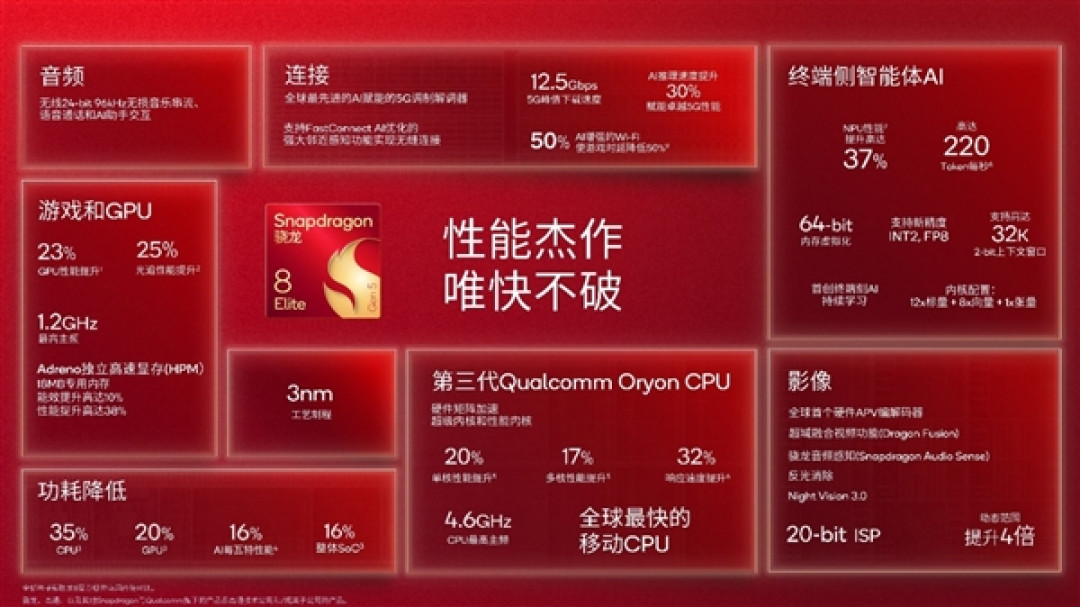 第五代骁龙8至尊版正式发布:第三代自研CPU狂飙4.6GHz、GPU有了独立显存