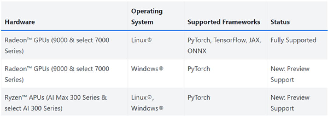 AMD与CUDA竞争重要一步!ROCm 6.4.4发布:为Windows上RX 90/70带来PyTorch