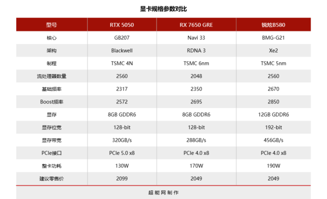 1500-2000元显卡选哪张?RTX 5050、RX 7650 GRE与锐炫B580三家大乱斗
