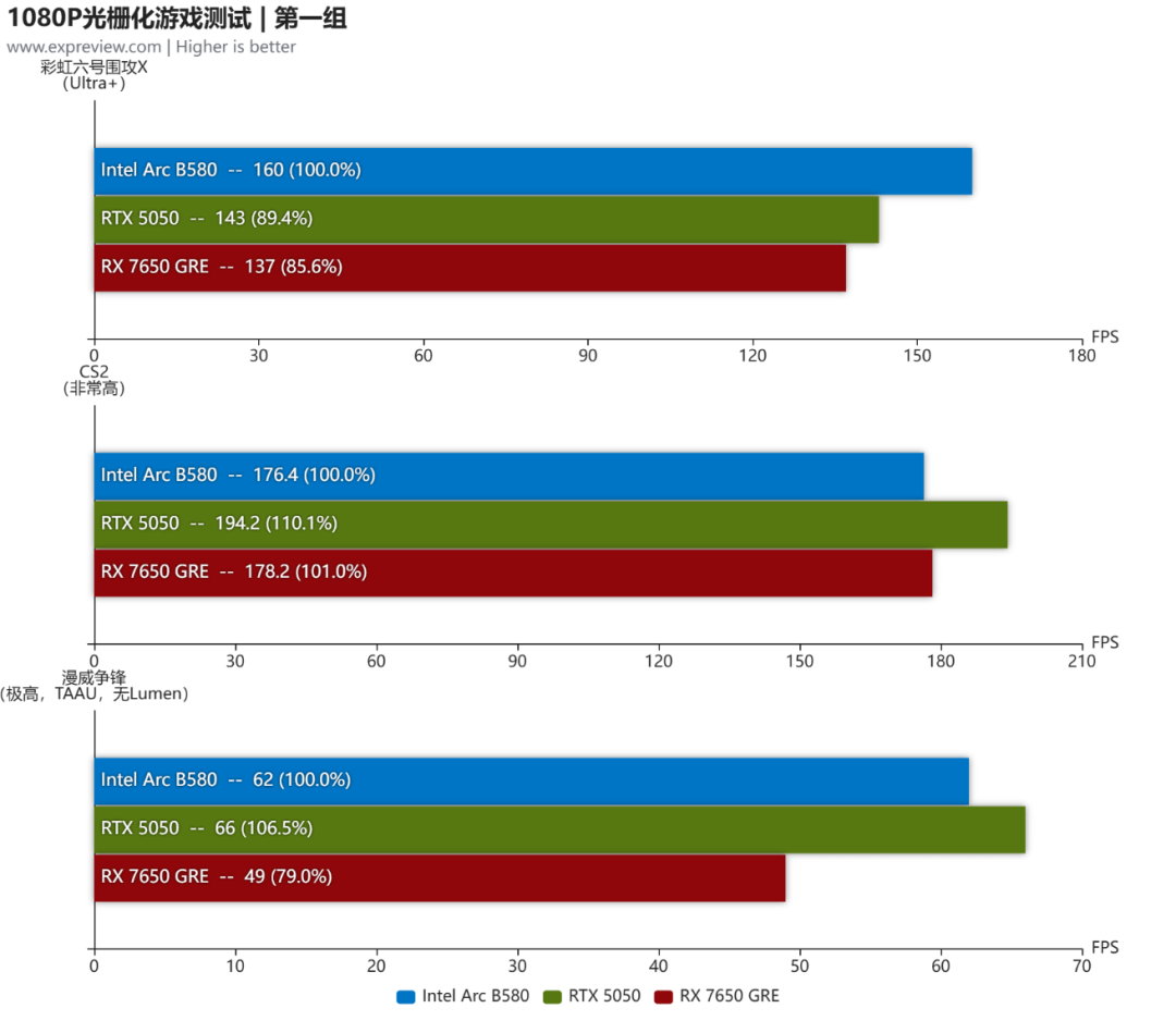 1500-2000元显卡选哪张?RTX 5050、RX 7650 GRE与锐炫B580三家大乱斗