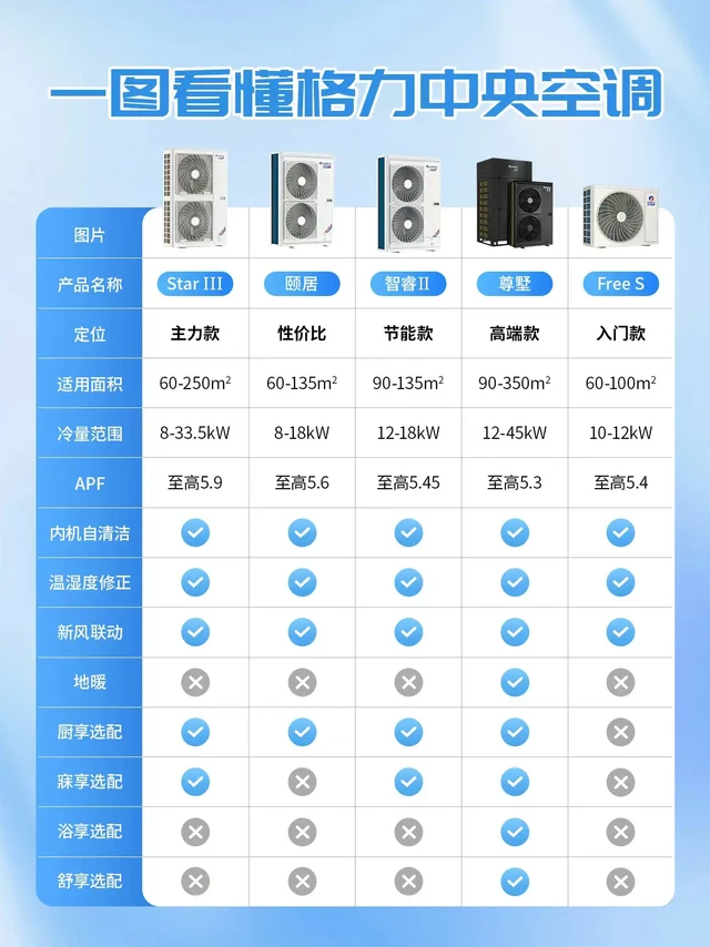 🔍一图看懂格力中央空调怎么选！🏷️预算党看这里→
⭐Star III丨格力超主力
✅APF5.9超一级能效
✅全系标配自清洁+温湿双控
💰省电又省预算首选！ 
🌱颐居丨性价比王者
✨APF5.1基础节