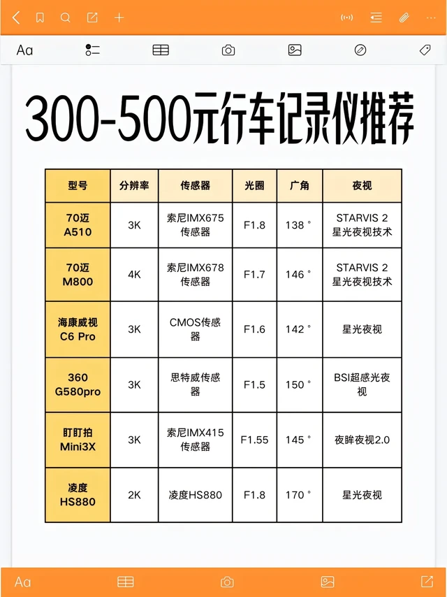 300-500元行车记录仪硬核横评：6款实测机型教你避开参数陷阱
 
在行车记录仪市场，300-500元价位段是“性能与价格”博弈的核心战场。这一区间产品既要满足日常行车记录需求，又需在夜视、稳定性、