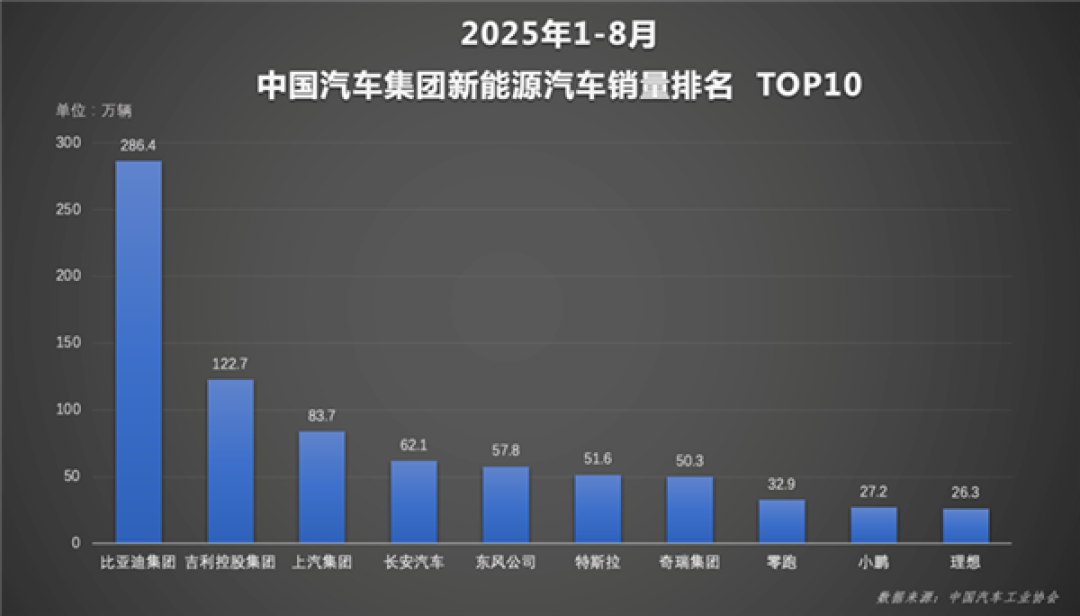 天神之眼成销量引擎!比亚迪1-8月销量破286万辆 蝉联全国车企销冠