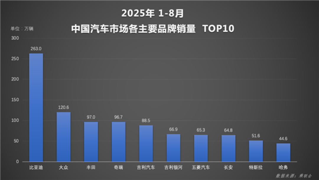 天神之眼成销量引擎!比亚迪1-8月销量破286万辆 蝉联全国车企销冠