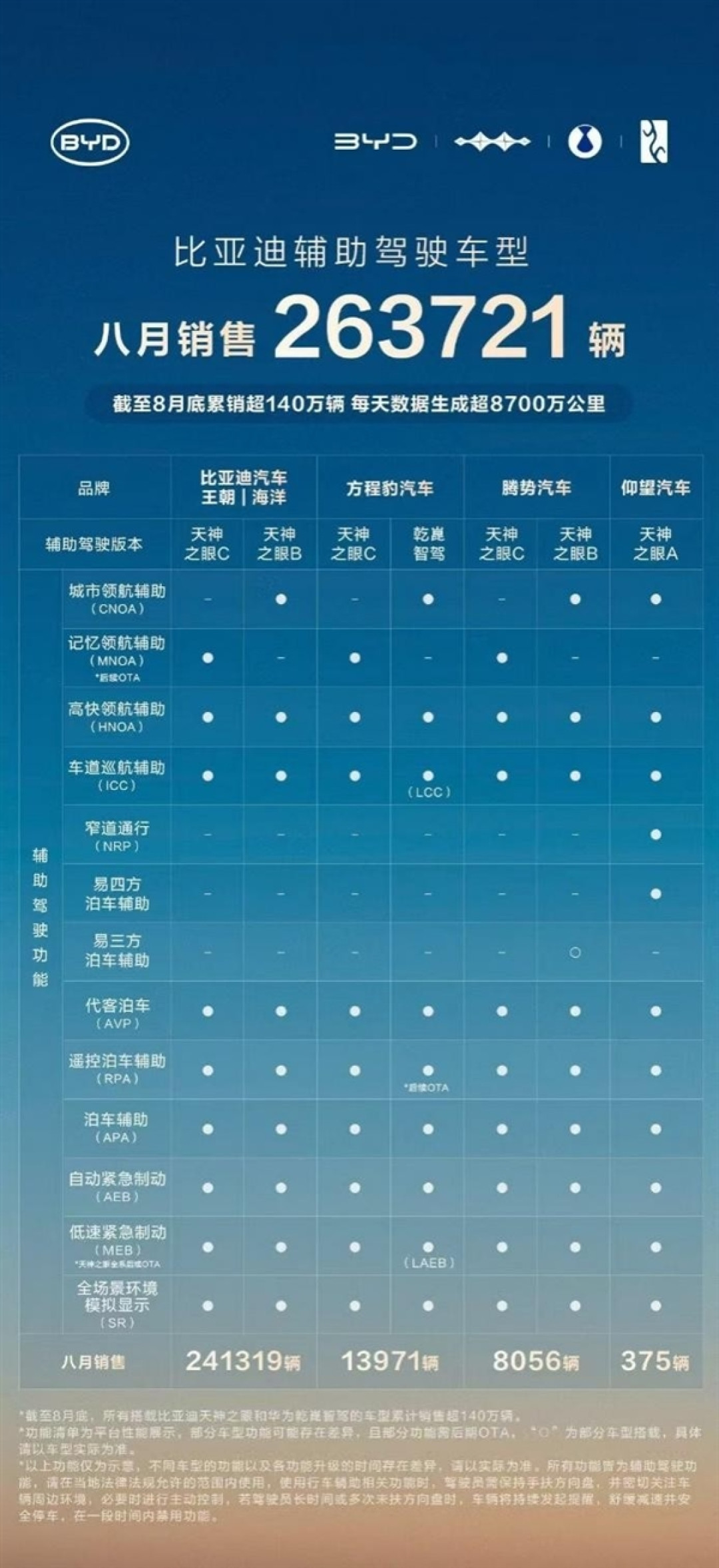 天神之眼成销量引擎!比亚迪1-8月销量破286万辆 蝉联全国车企销冠