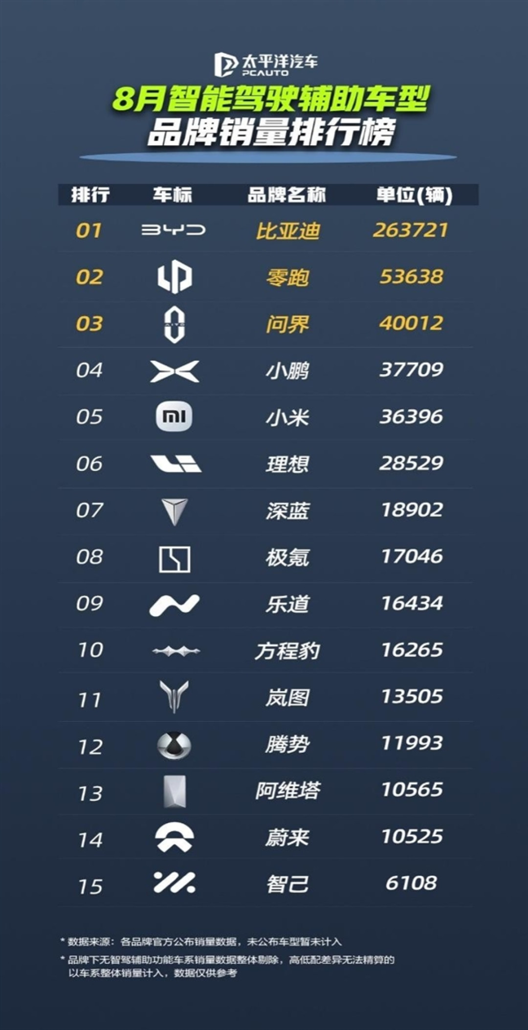 天神之眼成销量引擎!比亚迪1-8月销量破286万辆 蝉联全国车企销冠