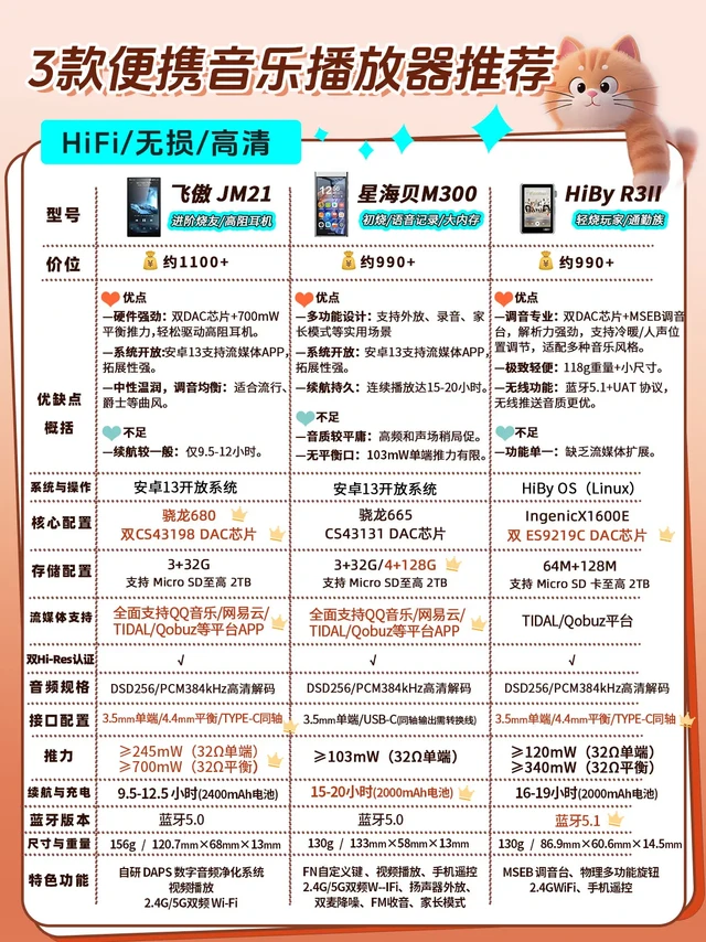 享受高音质!便携音乐播放器推荐。关键差异分析与选购建议
【音质与推力】
飞傲JM21:双CS43198 DAC+700mW平衡推力,适合驱动高阻耳机,声音中性均衡,古典与大编制表现更佳。
星海贝