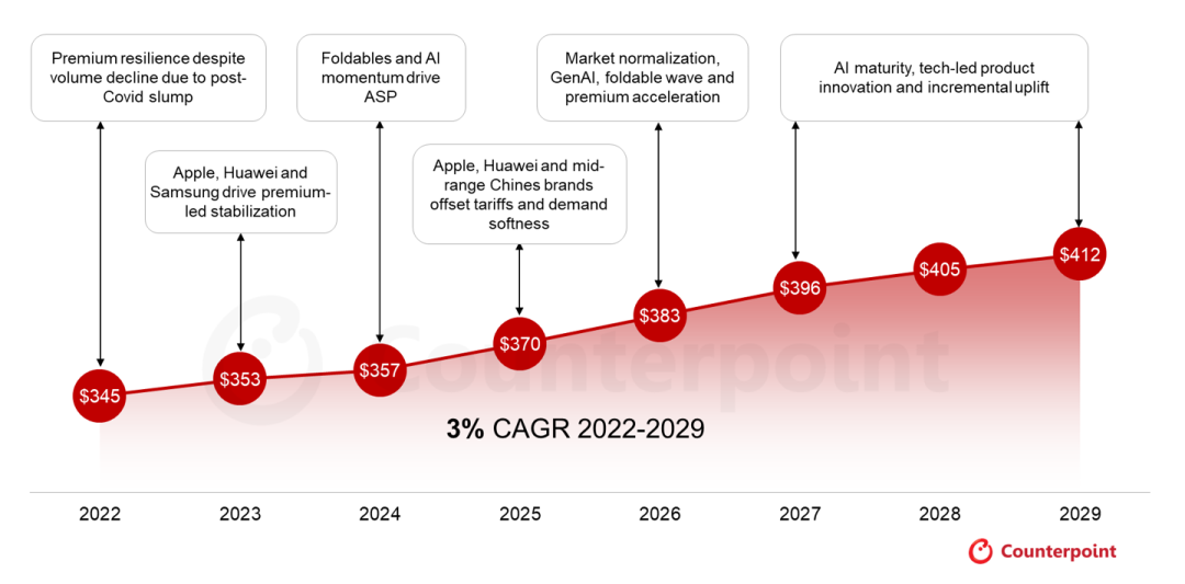 2025年全球智能手机均价将达370美元,高端化推动收入增长