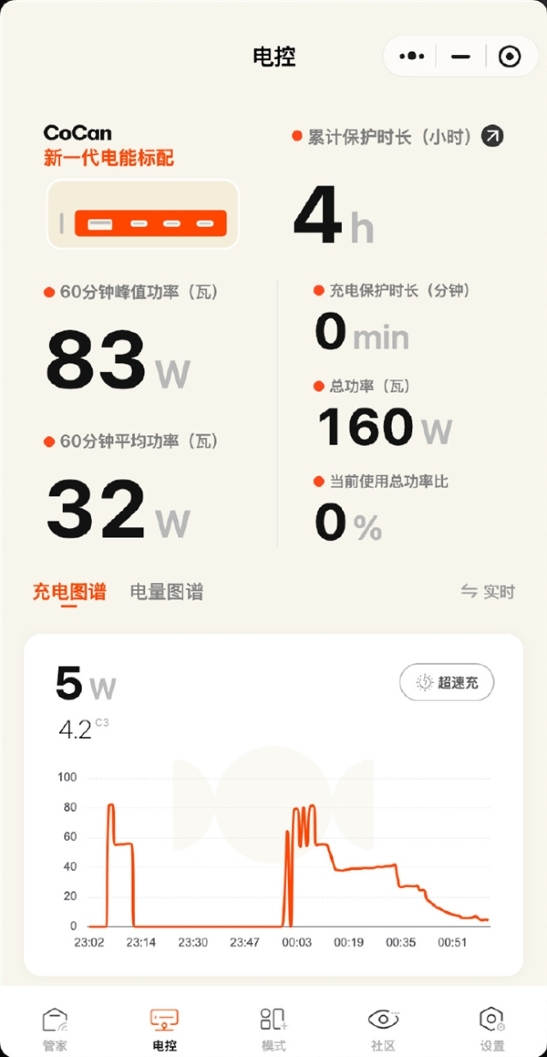 全系兼容100W PPS!小米17系列第三方快充头实测:92W峰值 25分钟充70%