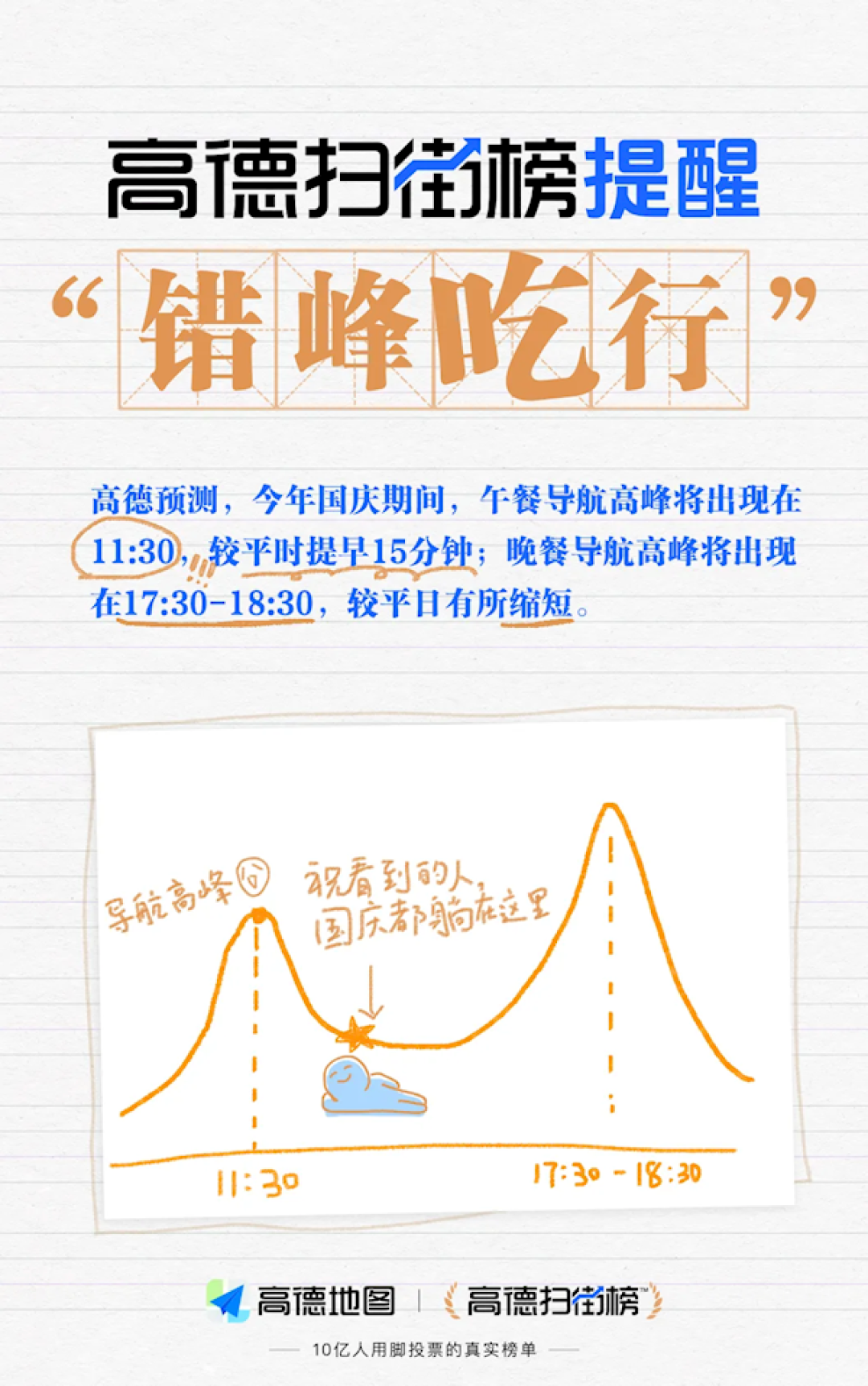 高德扫街榜发出2025国庆首次提示:错峰吃行