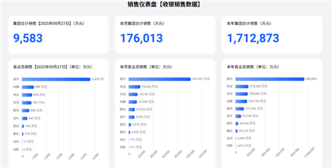 胖东来前9个月销售额170亿元超去年全年!于东来:不要上升得太快 否则员工就得加班