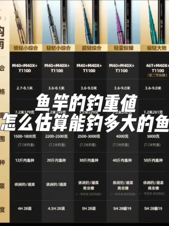 新手钓鱼，什么是鱼竿的钓重？对应能钓多大的鱼？怎么选择？ #鱼竿 #鱼竿渔具