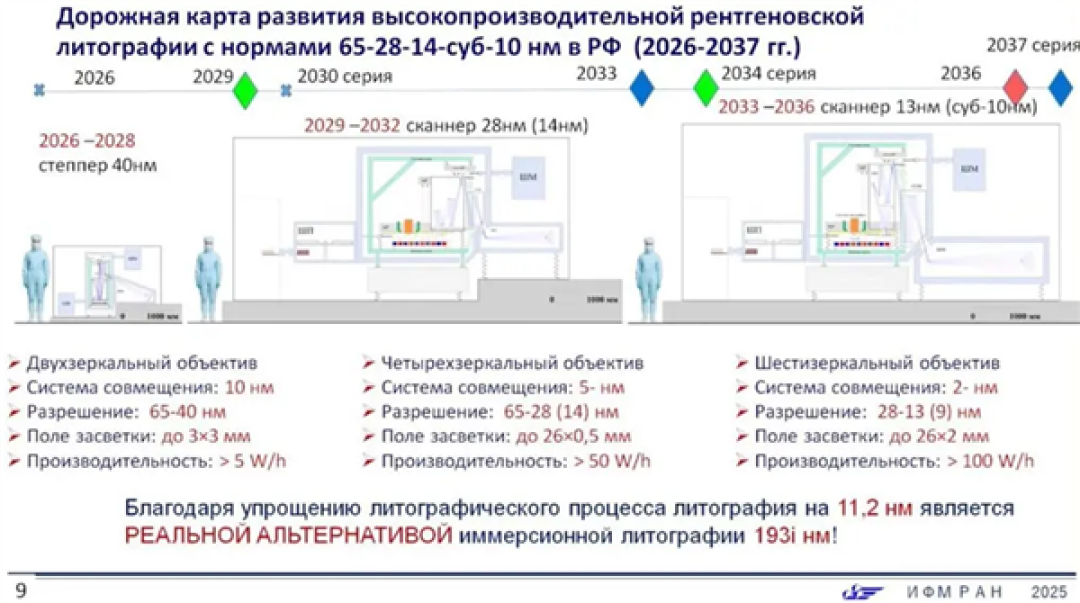 俄罗斯国产光刻机路线图曝光:三步走、2036年前完成EUV