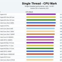 苹果A19单核性能登顶全球第一！超越一众PC CPU：功耗仅4W