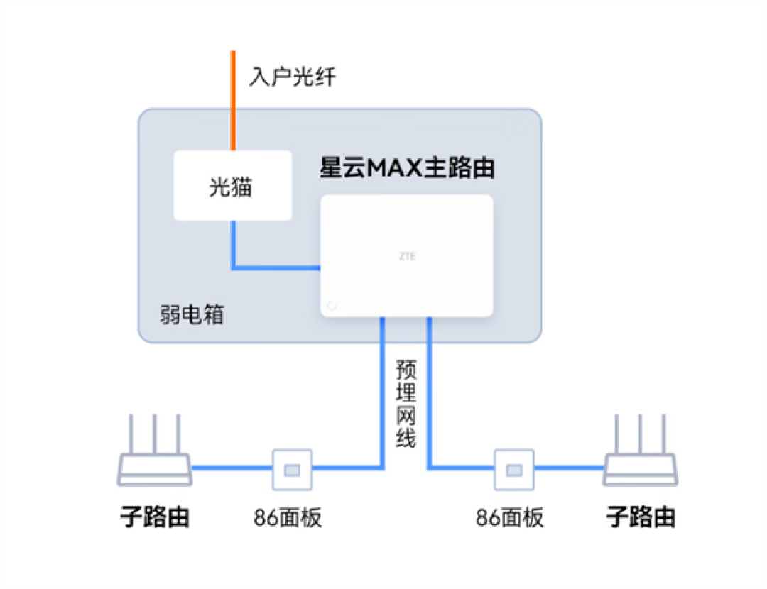 全2.5G网口+USB3.0！中兴推出星云晴天全2.5G有线主路由：269元