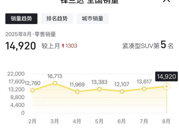 才上市就官降3万元！新款锋兰达变智能了，双擎和燃油版如何选？