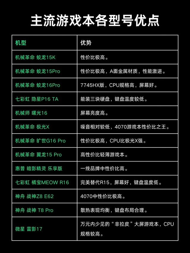 主流游戏本各型号优点👀。机械革命笔记本机械革命蛟龙15K、机械革命蛟龙15 Pro、机械革命蛟龙16 Pro、机械革命极光X、机械革命旷世G16 Pro、机械革命翼龙15 Pro、机械革命耀世15Pr