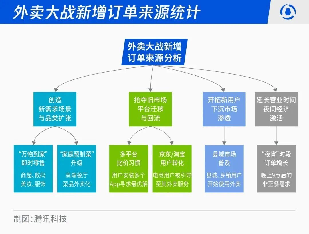 烧了300亿,但外卖巨头们都没赢