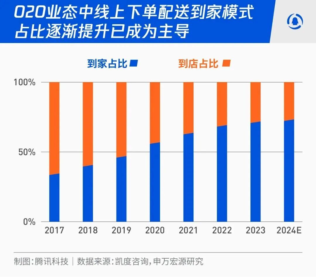 烧了300亿,但外卖巨头们都没赢