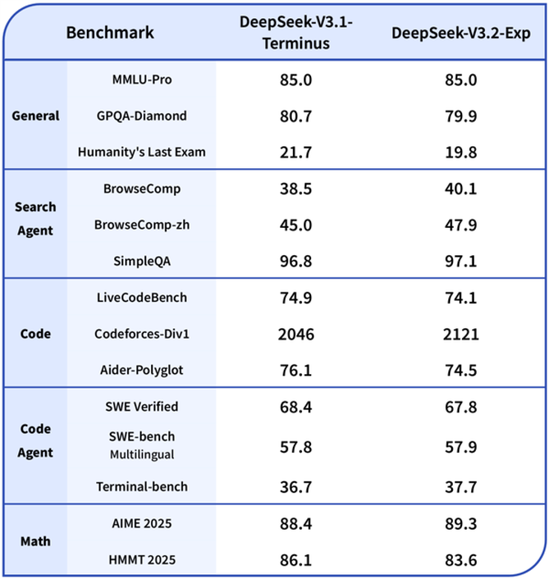 DeepSeek-V3.2-Exp正式发布!API大降价 开发者成本降低超50%