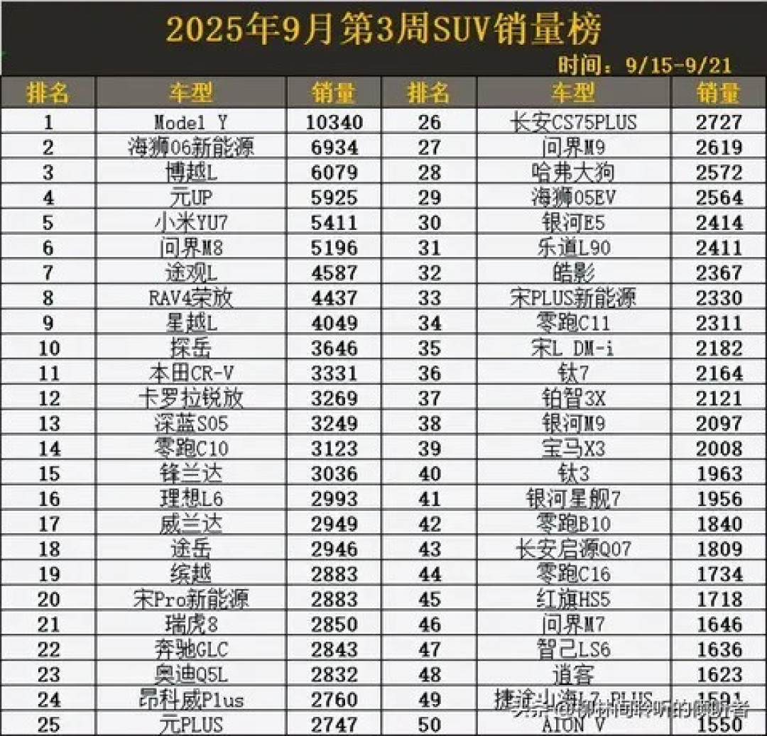 2025年9月第三周SUV销量榜：国产强势崛起，高端新势力表现亮眼