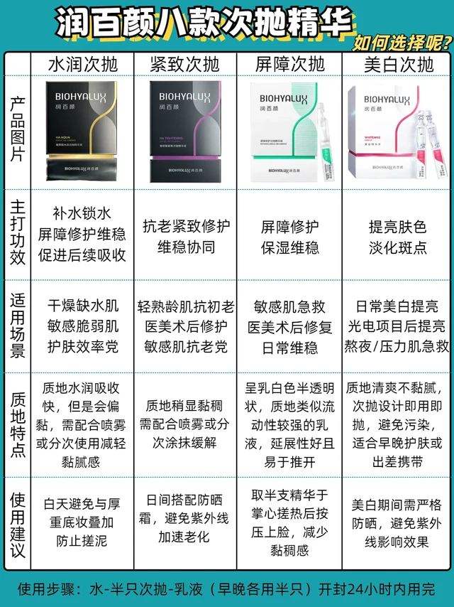 润百颜热门八款次抛精华。这八款的功效成分都不一样,选择合适自己的次抛吧!
润百颜的次抛都比较偏粘稠,可以早晚各用半只哦!干皮再搭配比较保湿的面霜哈!
✅润百颜紧致次抛精华(紫色款):
专为抗初老设计的