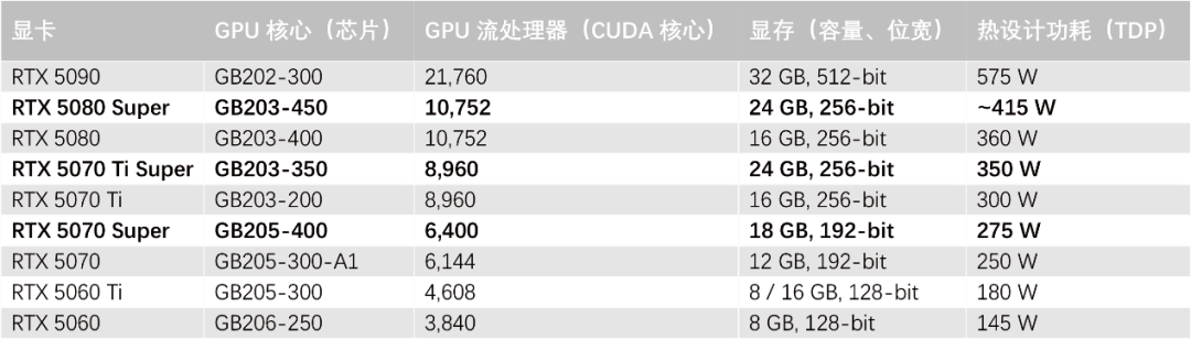 几款RTX 50 Super曝光,传闻将于明年CES 2026发布