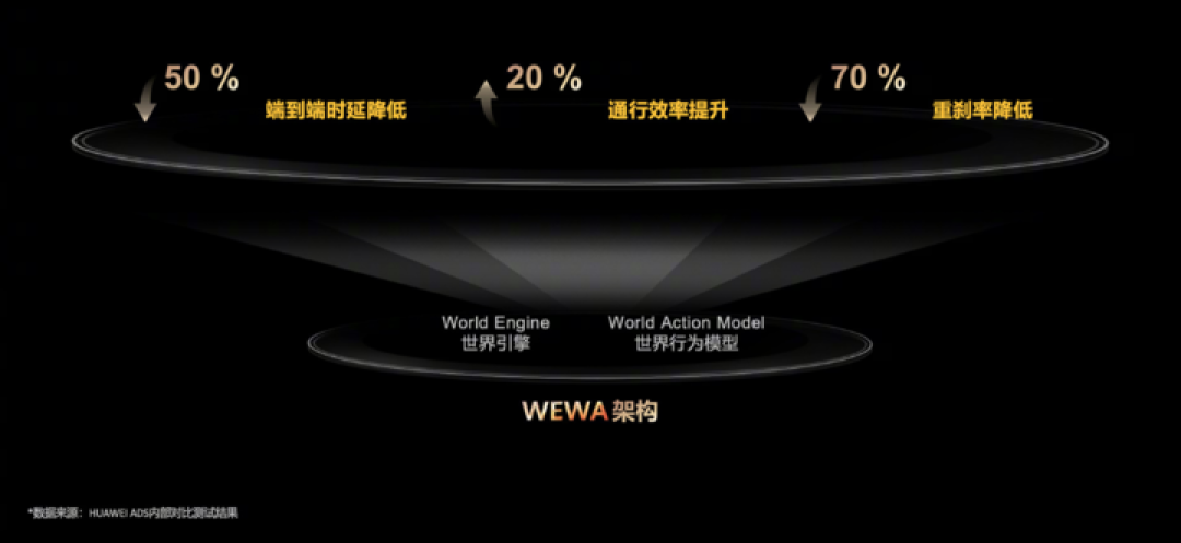 华为 ADS 4 更新上车,靳玉志:年内高速 L3 商用,27 年城区 L4 落地!