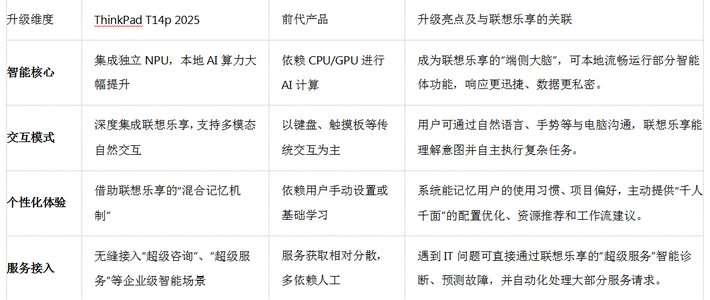 ThinkPad T14p 2025重磅亮相，揭秘其与联想乐享智能体的深度融合