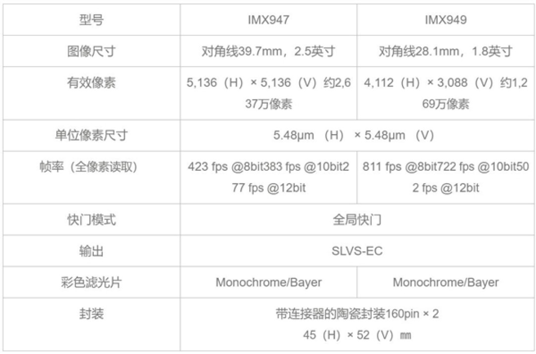 索尼推出行业首款1亿500万像素传感器IMX927:支持每秒100帧高速输出