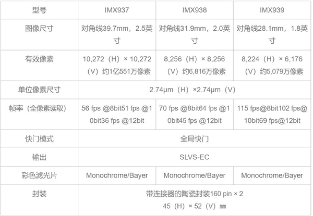 索尼推出行业首款1亿500万像素传感器IMX927:支持每秒100帧高速输出