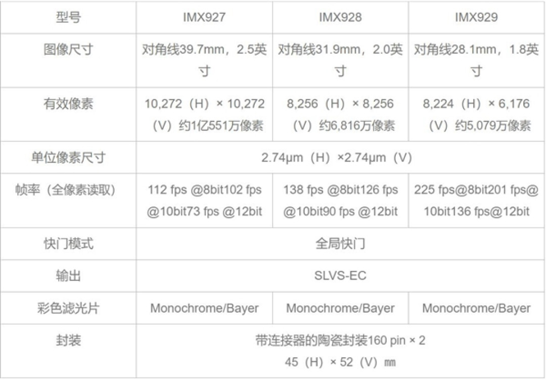 索尼推出行业首款1亿500万像素传感器IMX927:支持每秒100帧高速输出