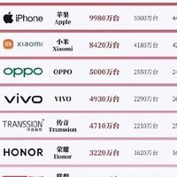 2025上半年全球智能手机出货榜：三星领跑，小米夺国产之首