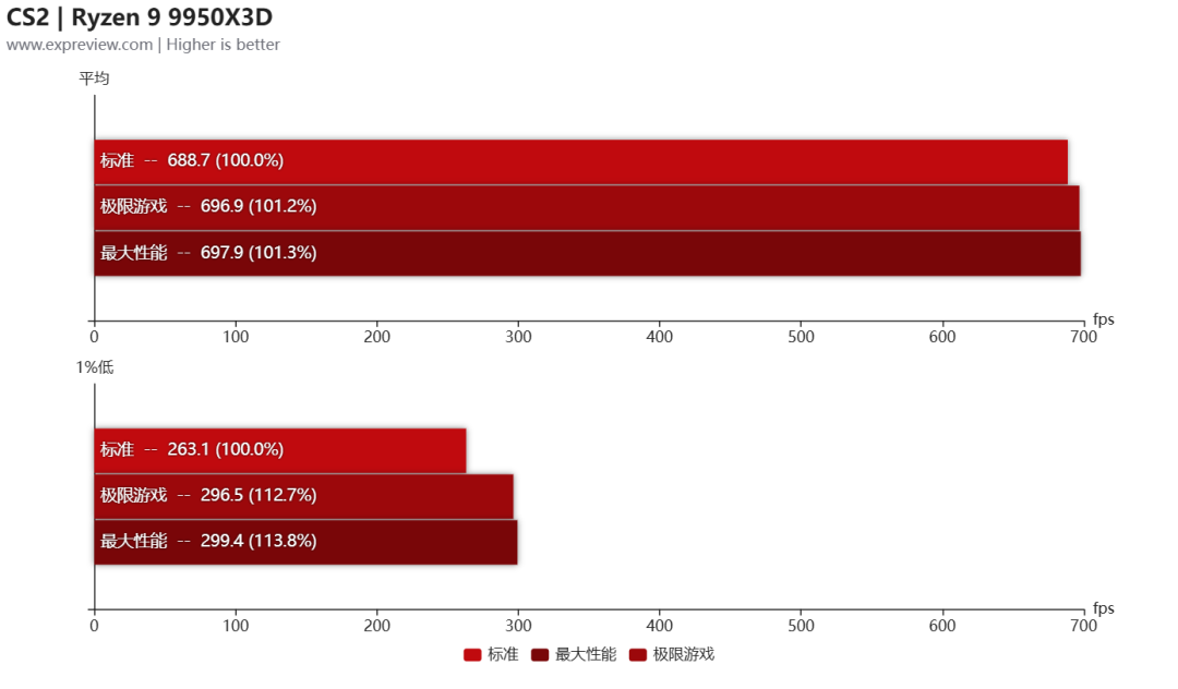 技嘉X870E超级冰雕主板评测:X3D Turbo 2.0释放锐龙9 9950X3D全部潜能