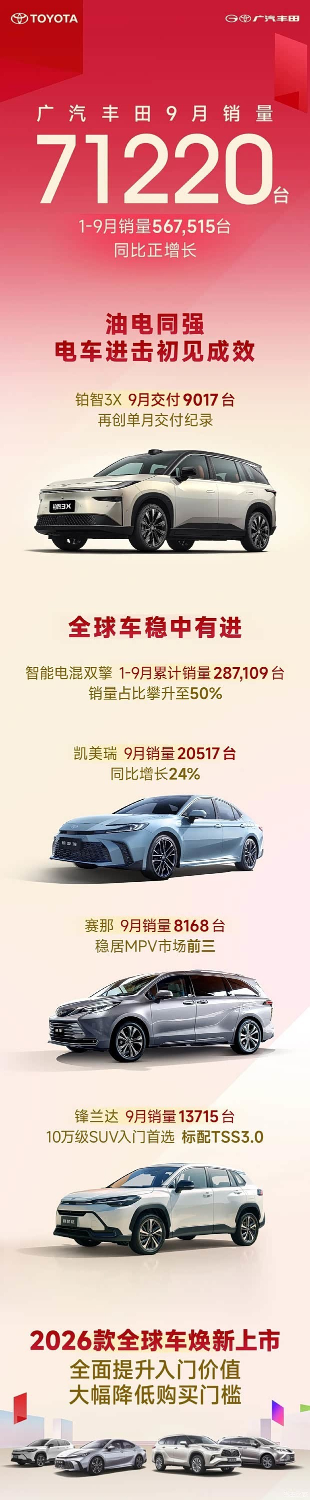 广汽丰田9月销量7.12万 混动占比过半