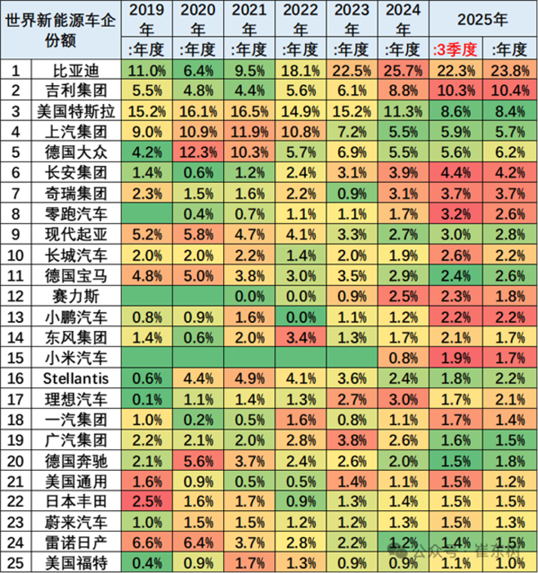 小米汽车剑指全球前5!目前已进入新能源汽车全球TOP15