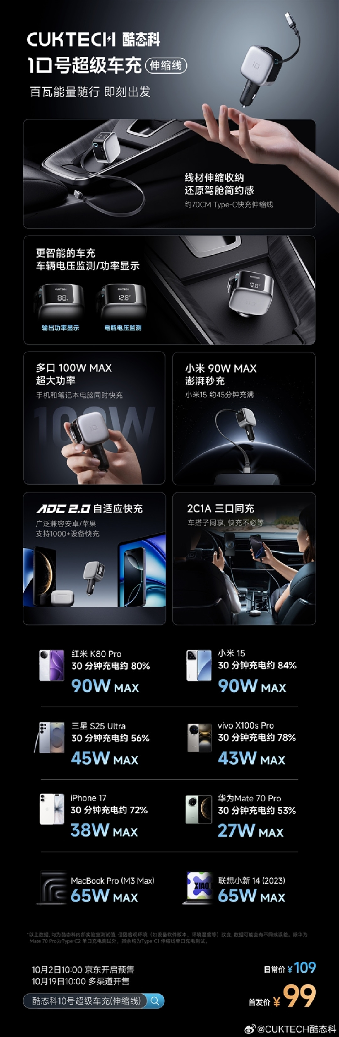 99元！酷态科10号超级车充伸缩线发布：2C+1A接口、多口100W快充